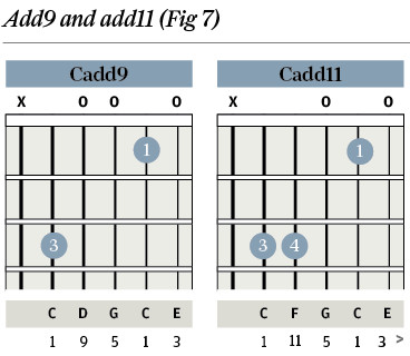 Cadd9 Chord Diagram